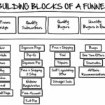 Sales Funnel Tips: The Building Blocks Of An Online Sales Funnel