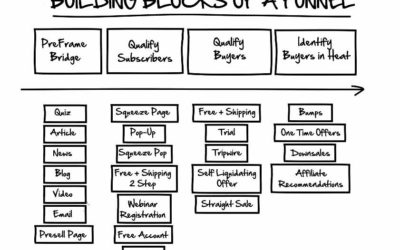 Sales Funnel Tips: The Building Blocks Of An Online Sales Funnel