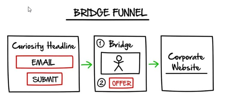 network marketing secrets bridge funnel